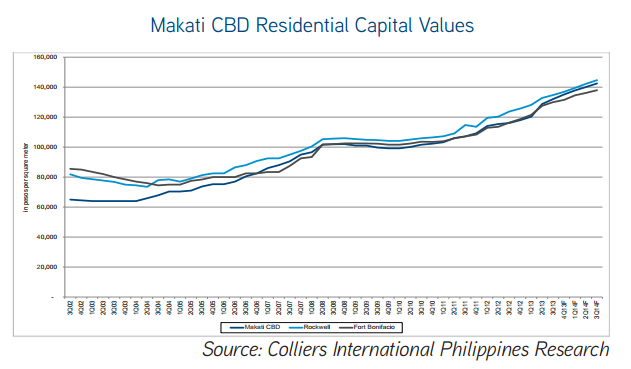 Graph-Residential condo prices.png